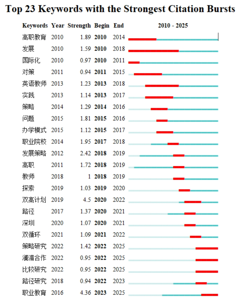 1769696333696326.png 图 4 突现关键词图谱.png