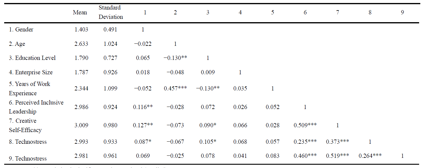 Table 2 Descriptive Statistics and Correlation Coefficients a.png