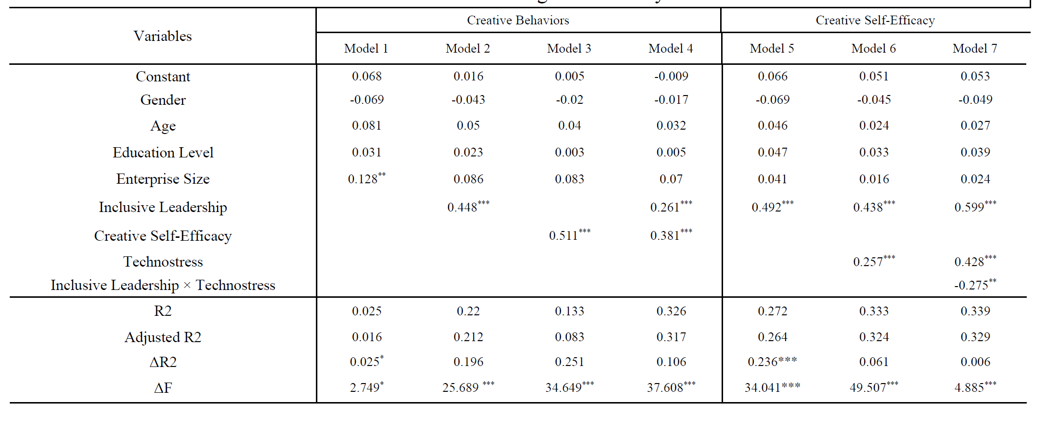 Table 3 Results of Regression Analysis.png