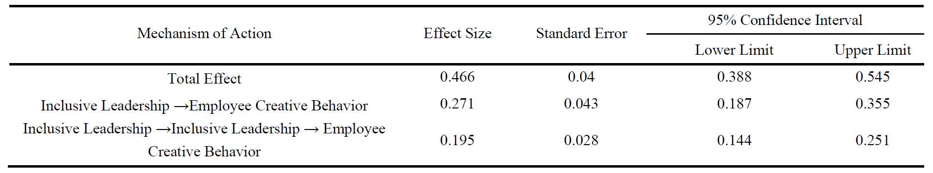 Table 4 Results of Mediation Effect Test.png